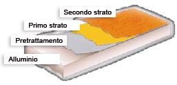 Schema Verniciatura